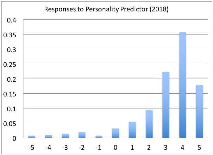 Responses to Personality Predictor (2018)